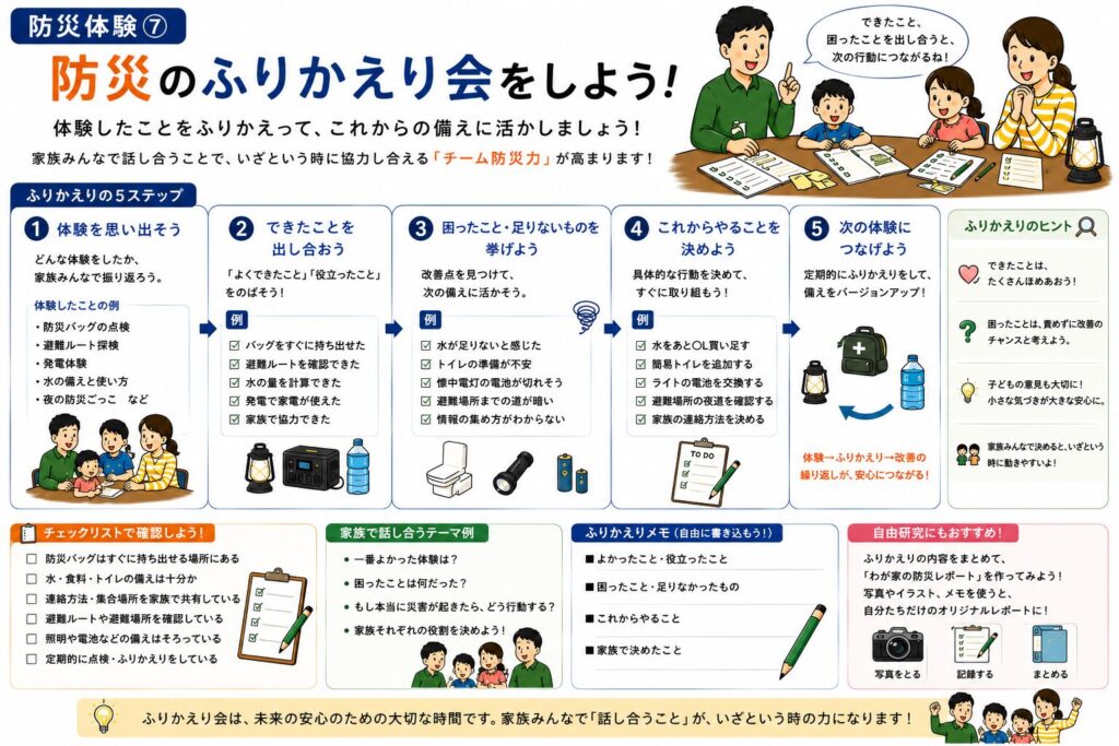 親子で行った防災体験を自由研究や絵日記にまとめる手順を紹介した図解。体験したこと、気付いたこと、家族で話し合った内容、今後の備えを整理し、写真やイラストを交えながら分かりやすくまとめるポイントを解説している。