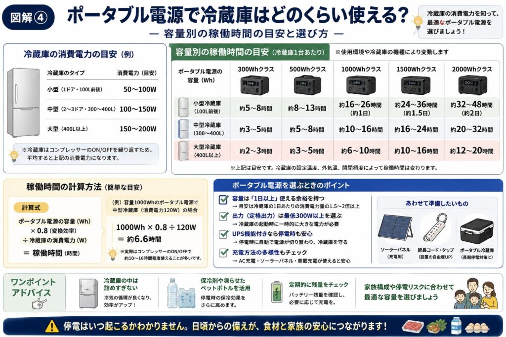 停電時に役立つ保冷アイテムの特徴と使い分けを比較した図解。ハードクーラーボックス、ソフトクーラーバッグ、ポータブル冷蔵庫の保冷・冷却性能、適した停電時間、持ち運びやすさ、電源の必要性、普段使いのしやすさを一覧で比較し、それぞれのメリットやおすすめの活用シーンを分かりやすく解説したインフォグラフィック。普段使いと防災を両立する「フェーズフリー」の考え方も紹介している。