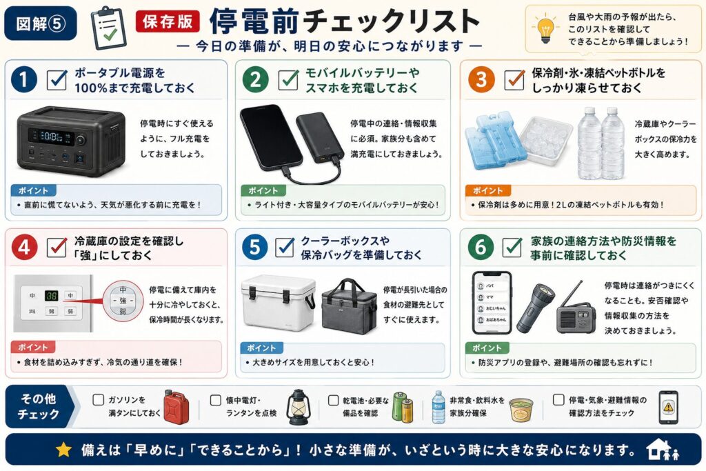 停電前に準備しておきたいことをチェックリスト形式でまとめた図解。ポータブル電源やモバイルバッテリーの充電、保冷剤や凍結ペットボトルの準備、冷蔵庫の温度設定を「強」にする、クーラーボックスの用意、家族の連絡方法や防災情報の確認など、停電に備えて事前に行いたい項目を分かりやすく解説。あわせて、ガソリンの補充や懐中電灯・ランタン、乾電池、非常食・飲料水の確認など、防災用品の準備ポイントも紹介した保存版チェックリストのインフォグラフィック。