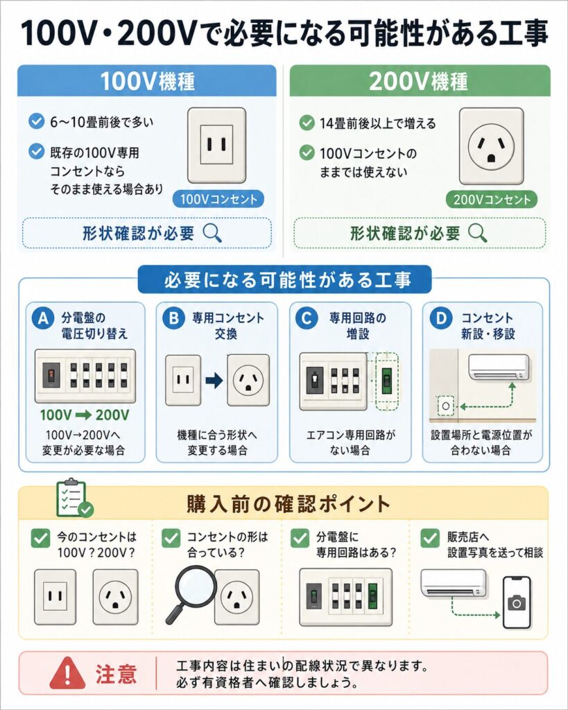 エアコンの100V・200Vで必要になる可能性がある工事をまとめた図。100V機種と200V機種では専用コンセントの形状が異なり、購入する機種に合わせて分電盤の電圧切り替え、専用コンセント交換、専用回路の増設、コンセントの新設や移設が必要になる場合があることを示している。購入前に現在の電圧、コンセント形状、分電盤の専用回路を確認し、設置場所の写真を販売店へ共有して、有資格者へ相談することが重要である。