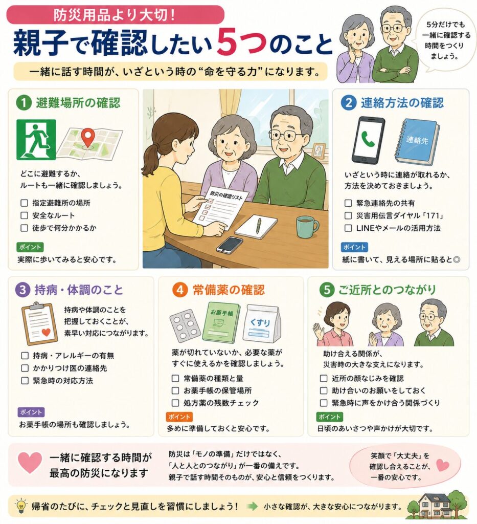 高齢の親と一緒に確認したい「防災用品より大切な5つのこと」をまとめた図解です。避難場所の確認、家族との連絡方法、持病や体調の共有、常備薬やお薬手帳の確認、ご近所とのつながりなど、防災用品だけでは補えない大切な備えをイラスト付きで分かりやすく紹介しています。親子で実家の防災について話し合い、一緒に確認する時間が安心や信頼につながり、災害時の冷静な行動や助け合いにも役立つことを伝える保存版の図解です。