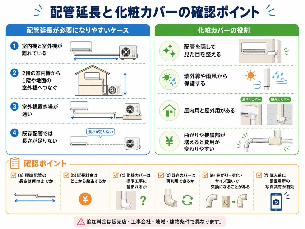 エアコンの配管延長と化粧カバーについて、追加料金が発生しやすい条件と確認ポイントをまとめた図。室内機と室外機が離れている場合、2階から1階へ配管する場合、室外機置き場が遠い場合、既存配管の長さが足りない場合は配管延長が必要になりやすいことを示している。化粧カバーには配管を隠して見た目を整え、紫外線や雨風から保護する役割があり、屋内用と屋外用がある。標準配管の長さ、延長料金、化粧カバーの範囲、既存カバーの再利用、劣化やサイズ違い、設置場所の写真共有を購入前に確認する必要がある。