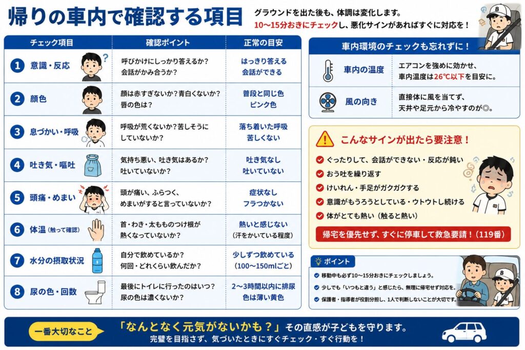 少年野球の帰りの車内で、熱中症が疑われた子どもの状態を確認する項目をまとめた図解。
意識や受け答え、顔色、呼吸、吐き気や嘔吐、頭痛やめまい、身体の熱さ、水分を飲めているか、尿の色や回数を確認する流れを示している。
車内はエアコンで涼しくし、冷たい風を身体へ直接当て続けないことも説明している。
ぐったりして会話ができない、嘔吐を繰り返す、けいれんする、意識がもうろうとするなどの変化がある場合は、帰宅を優先せず安全な場所へ停車し、119番へ救急要請することを示している。
