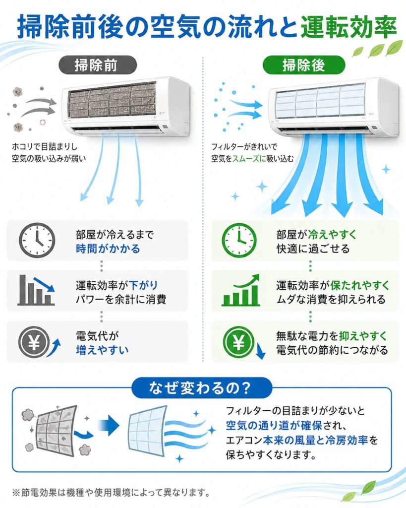エアコンのフィルター掃除前後で、空気の流れと運転効率がどのように変わるかを比較した図解。掃除前はホコリで空気を吸い込みにくく、部屋が冷えるまで時間がかかり、消費電力が増えやすい一方、掃除後は空気が流れやすくなり、風量や冷房効率を保ちやすくなることを示している。
