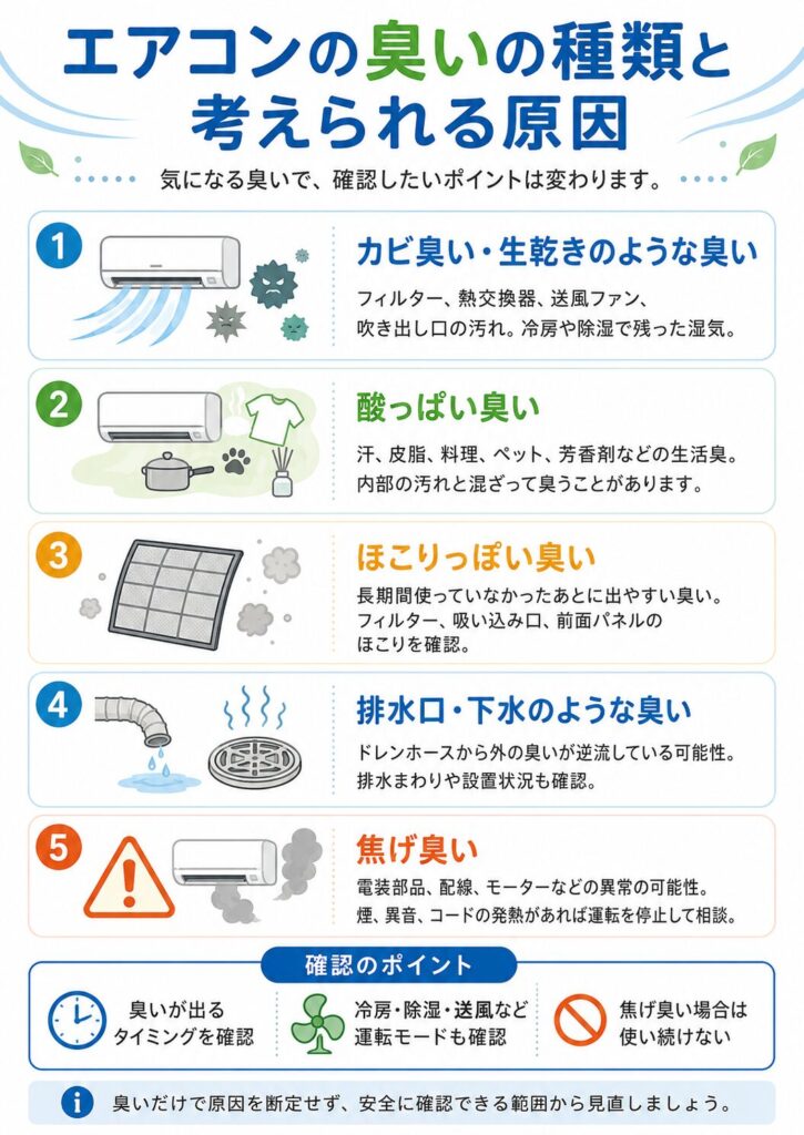 エアコンから出る臭いの種類と、それぞれに考えられる原因をまとめた図解。
カビ臭い・生乾きのような臭いは、フィルター、熱交換器、送風ファン、吹き出し口の汚れや、冷房・除湿で残った湿気が関係することを示している。
酸っぱい臭いは、汗、皮脂、料理、ペット、芳香剤などの生活臭が内部の汚れと混ざって発生する場合があることを説明している。
ほこりっぽい臭いは、長期間使っていなかった後に出やすく、フィルター、吸い込み口、前面パネルのほこり確認が必要であることを示している。
排水口や下水のような臭いは、ドレンホースから外の臭いが逆流している可能性があり、排水まわりや設置状況の確認が必要であることを説明している。
焦げ臭い場合は、電装部品、配線、モーターなどの異常の可能性があり、煙、異音、コードの発熱があれば運転を停止して相談するよう案内している。
あわせて、臭いが出るタイミングや運転モードも確認し、臭いだけで原因を断定せず、安全に確認できる範囲から見直すことをまとめている。
