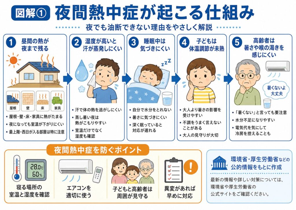 夜間熱中症が起こる仕組みを5つの要因で説明した図解。
昼間の熱が屋根や壁、床、家具に残って夜まで室温が下がりにくいこと、湿度が高いと汗が蒸発しにくく身体に熱がこもりやすいこと、睡眠中は暑さや不調に気づきにくいこと、子どもは体温調節が未熟で大人より暑さの影響を受けやすいこと、高齢者は暑さや喉の渇きを感じにくく冷房を控えてしまうことを示している。
あわせて、寝る場所の室温と湿度を確認すること、エアコンを適切に使うこと、子どもと高齢者は周囲が見守ること、異変があれば早めに対応することをまとめている。
