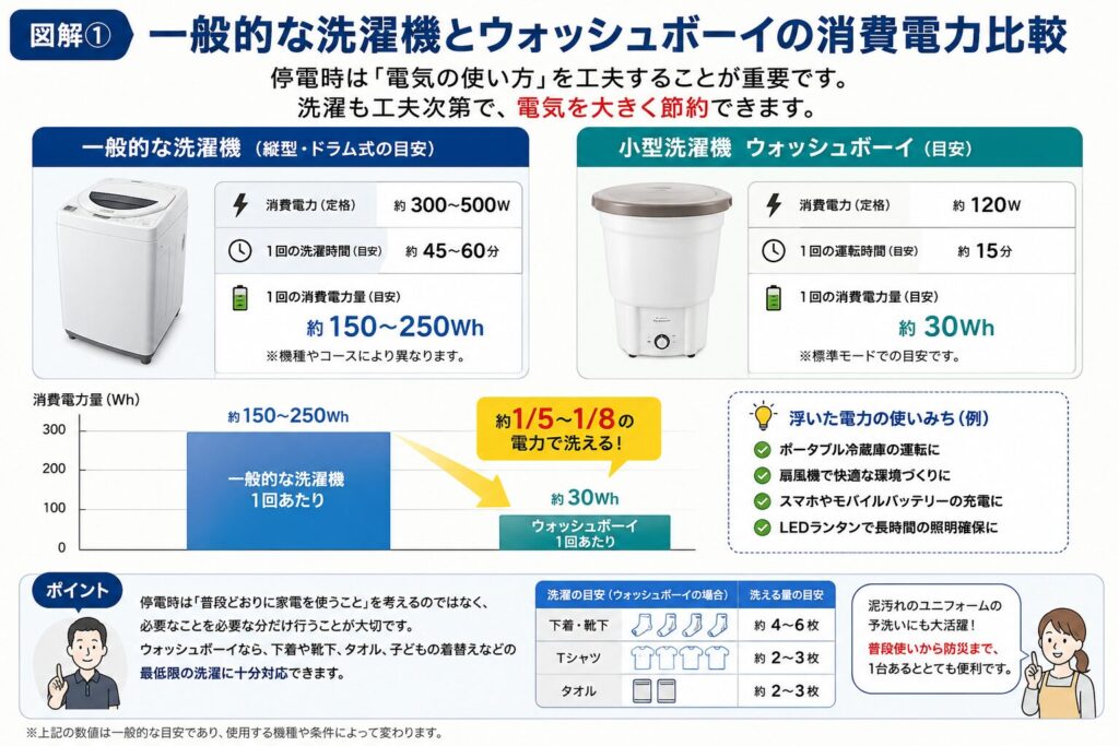 一般的な洗濯機と小型洗濯機ウォッシュボーイの消費電力を比較した図解。一般的な洗濯機は1回約150〜250Wh、ウォッシュボーイは約30Whと約5分の1〜8分の1の電力で使用できることを紹介し、停電時は節約した電力をポータブル冷蔵庫やコードレス扇風機、スマートフォンの充電、LEDランタンなどへ活用できることを分かりやすく解説した図。