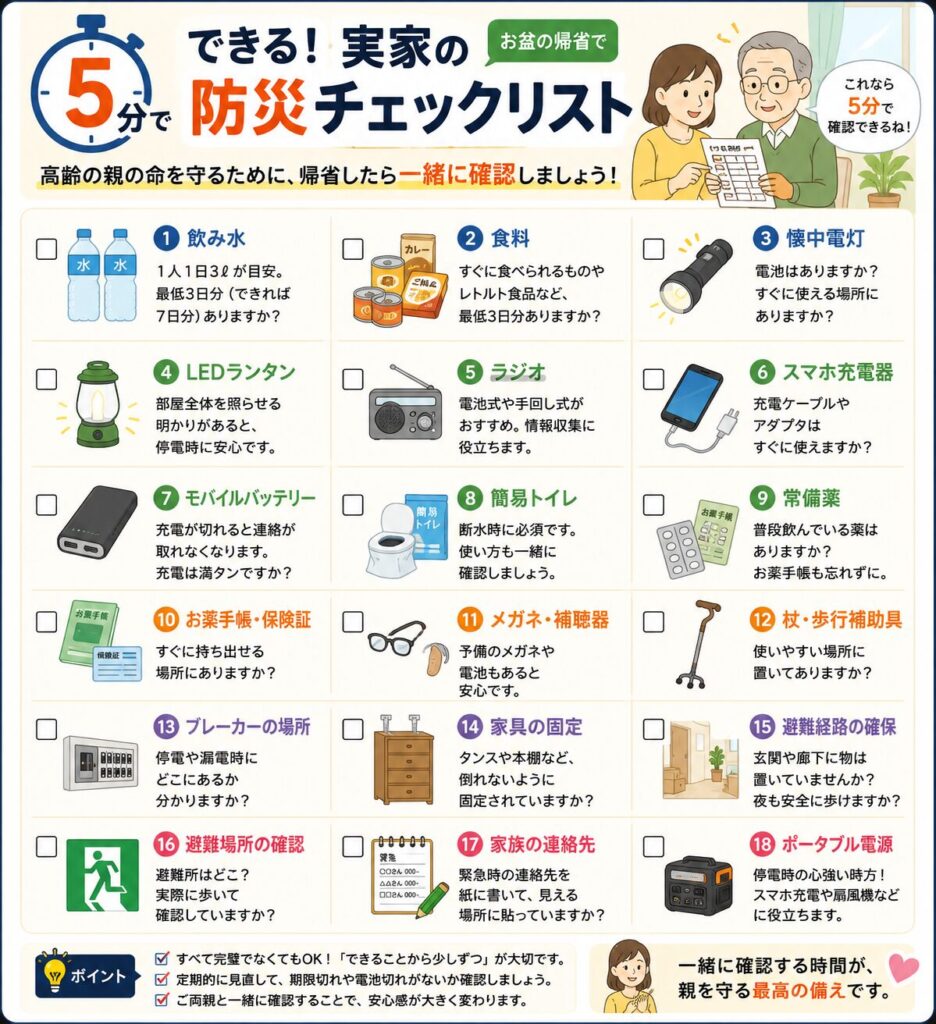 お盆や夏休みの帰省時に、高齢の親と一緒に確認したい「5分でできる実家の防災チェックリスト」の図解です。飲み水、食料、懐中電灯、LEDランタン、ラジオ、スマートフォン充電器、モバイルバッテリー、簡易トイレ、常備薬、お薬手帳、メガネ、補聴器、杖、ブレーカーの場所、家具の固定、避難場所、家族の連絡先、ポータブル電源など、実家で優先して確認したい18項目をイラスト付きで分かりやすくまとめています。高齢者の防災対策や停電対策、実家の安全確認に役立つ保存版チェックリストです。