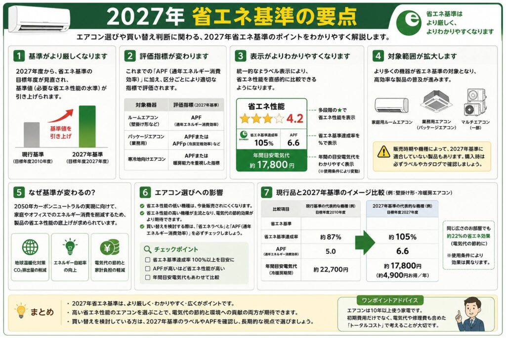 2027年から始まる家庭用エアコンの新しい省エネ基準の要点をまとめた図。省エネ性能の目標基準が見直され、省エネラベル、APF、期間消費電力量などを確認して機種を比較する考え方を示している。現在使用しているエアコンが2027年から使えなくなる制度ではなく、価格や商品構成への影響も一律には断定できないことを説明している。