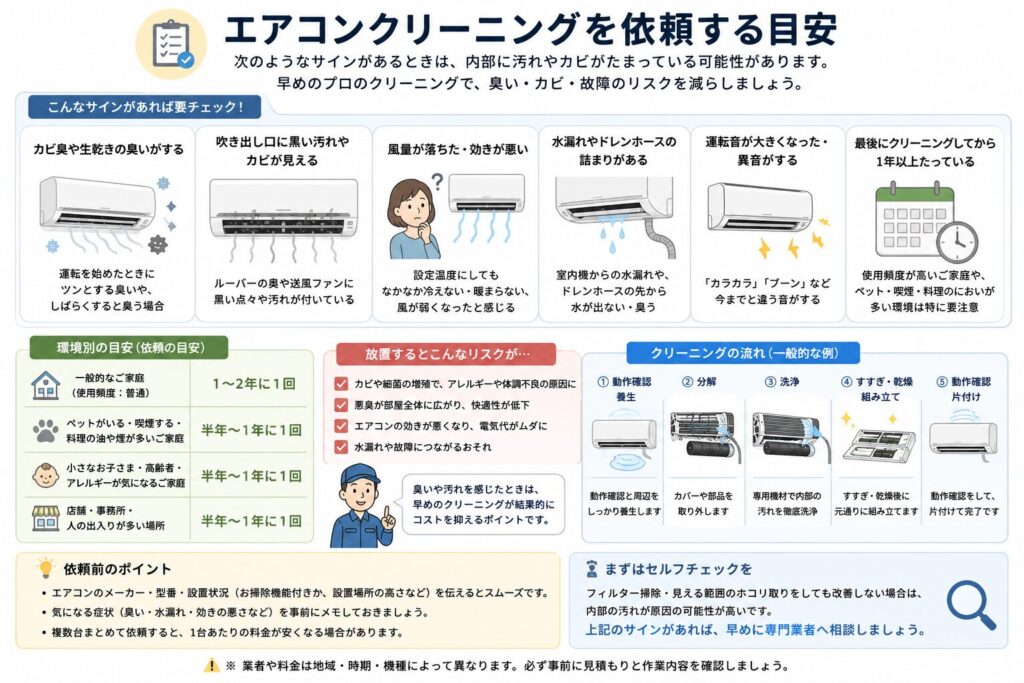 エアコンクリーニングを業者へ依頼する目安をまとめた図解。
カビ臭や生乾きのような臭いが続く、吹き出し口や送風ファンに黒い汚れが見える、風量が落ちた、エアコンの効きが悪い、水漏れやドレンホースの詰まりがある、運転音や異音が大きくなった、長期間クリーニングしていないといった確認項目を示している。
また、ペットがいる家庭、喫煙や料理の油煙が多い家庭、小さな子どもや高齢者が長時間過ごす部屋などは、汚れや臭いの状態をこまめに確認する必要があることを説明している。
業者による一般的な作業の流れとして、動作確認と養生、分解、内部洗浄、すすぎと乾燥、組み立てと動作確認を示している。
依頼前には、メーカー、型番、設置状況、お掃除機能の有無、気になる症状を伝え、見積もりと作業内容を確認することもまとめている。
料金や作業範囲は、地域、業者、機種、設置状況、汚れ具合、依頼時期によって異なるため、事前確認が必要であることを示している。
