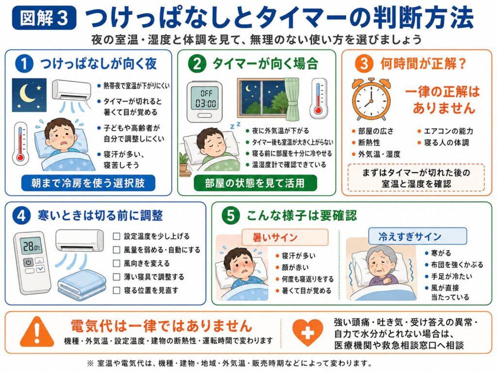寝室のエアコンを一晩中つけっぱなしにする場合と、タイマーを使う場合の判断方法をまとめた図解。
熱帯夜で室温が下がりにくい、タイマーが切れると暑くて目が覚める、子どもや高齢者が自分で調整しにくい場合は、朝まで冷房を使う選択肢を示している。
夜に外気温が下がり、タイマーが切れた後も室温と湿度が大きく上がらず、温湿度計で確認できる場合はタイマーを使えることを説明している。
タイマーの時間に一律の正解はなく、部屋の広さ、断熱性、外気温、湿度、エアコンの能力、寝る人の体調に合わせて判断する。
冷えすぎる場合は、エアコンを切る前に設定温度、風量、風向き、寝具、寝る位置を調整し、寝汗や顔の赤み、寒がる、手足が冷たいなどの変化を確認することも示している。
