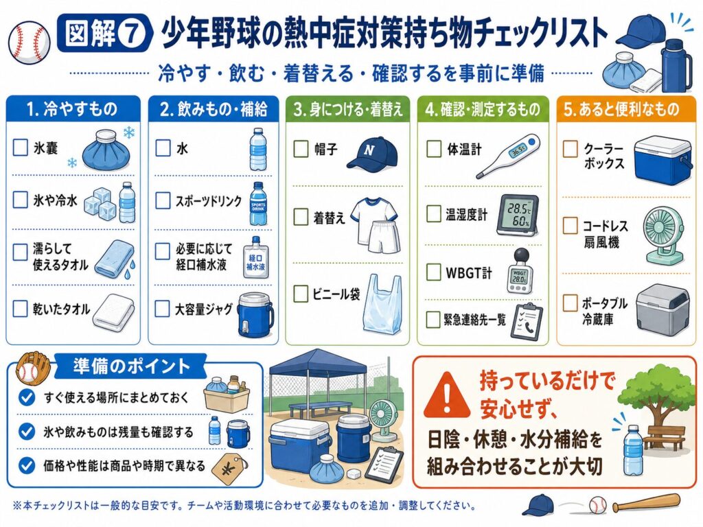 少年野球の熱中症対策として準備したい持ち物を、冷やすもの、飲み物と補給品、身につけるものと着替え、確認や測定に使うもの、あると便利なものの5項目に分けたチェックリスト図解。
氷嚢、氷や冷水、濡れタオル、乾いたタオル、水、スポーツドリンク、経口補水液、大容量ジャグ、帽子、着替え、ビニール袋、体温計、温湿度計、WBGT計、緊急連絡先一覧、クーラーボックス、コードレス扇風機、ポータブル冷蔵庫を掲載している。
すぐ使える場所へまとめ、氷や飲み物の残量も確認し、日陰、休憩、水分補給を組み合わせることが大切だと示している。
