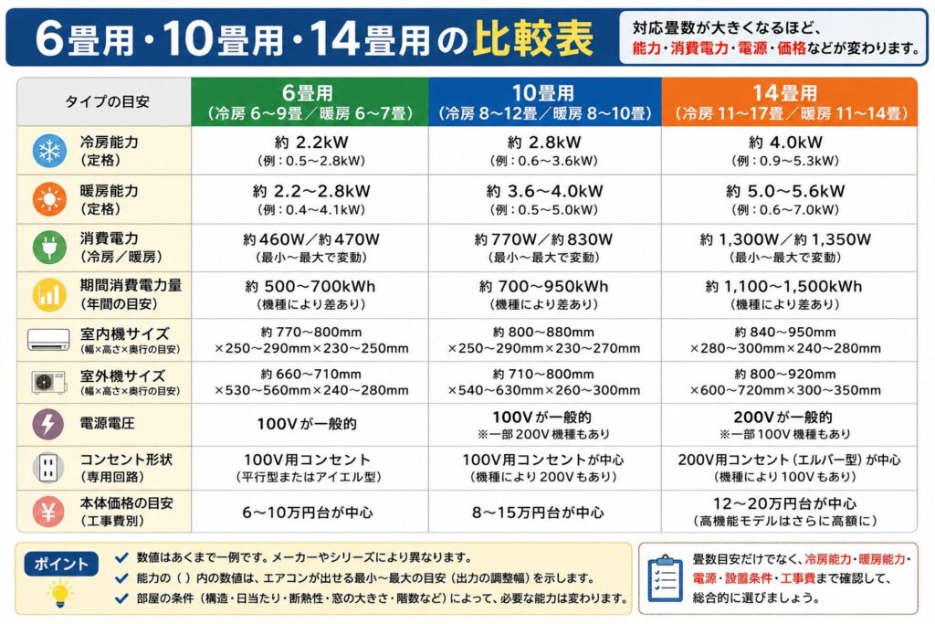 6畳用・10畳用・14畳用エアコンの違いを比較した表。冷房能力、暖房能力、消費電力、期間消費電力量、室内機・室外機の大きさ、100V・200Vの電源、コンセント形状、本体価格の目安を整理し、畳数だけでなく住宅条件や設置環境、工事費まで確認して選ぶ必要があることを示している。