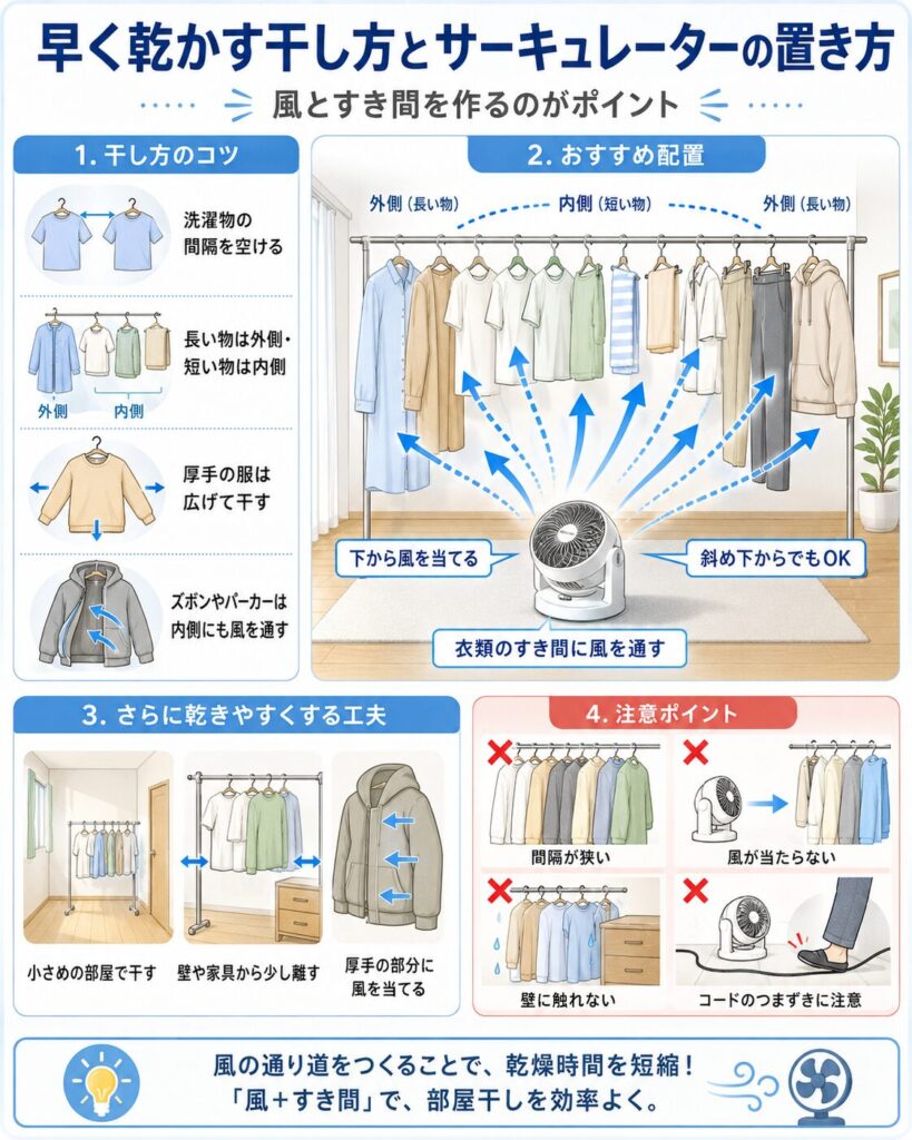 部屋干しの洗濯物を早く乾かす干し方と、サーキュレーターの置き方をまとめた図解。洗濯物同士の間隔を空け、長い衣類を外側、短い衣類を内側へ干し、厚手の衣類は広げて風を通す方法を示している。サーキュレーターは洗濯物の下や斜め下へ置き、衣類のすき間へ風を送ることがポイントで、壁や家具から離すこと、コードへのつまずきにも注意するよう説明している。