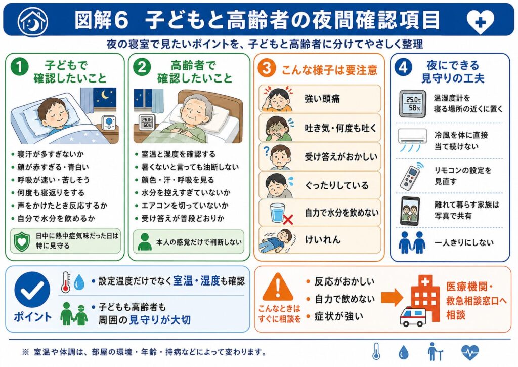 夜の寝室で、子どもと高齢者の体調を確認する項目をまとめた図解。
子どもは、寝汗が多すぎないか、顔色が赤すぎたり青白くなったりしていないか、呼吸が速く苦しそうではないか、何度も寝返りをしていないか、声をかけたときに普段どおり反応するか、自分で水分を飲めるかを確認する。
高齢者は、本人が暑くないと言っていても室温と湿度を測り、顔色、汗、呼吸、受け答え、水分を控えすぎていないか、エアコンを切っていないかを周囲が確認する。
強い頭痛、繰り返す嘔吐、受け答えの異常、ぐったりしている、自力で水分を飲めない、けいれんなどがある場合は、医療機関や救急相談窓口へ早めに相談することを示している。
温湿度計を寝る場所の近くへ置き、冷風を直接当て続けず、離れて暮らす家族は設定画面や温湿度計を写真で共有し、一人きりにしないことも説明している。
