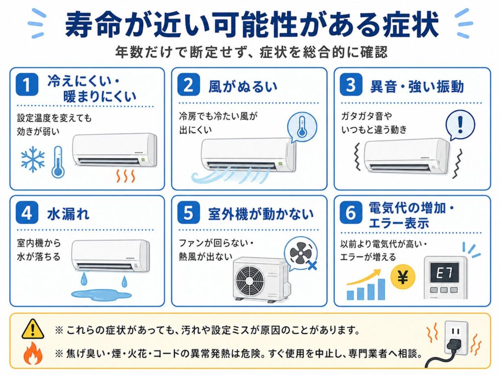 エアコンの寿命が近い可能性を示す症状をまとめた図。冷えにくい・暖まりにくい、風がぬるい、異音や強い振動、水漏れ、室外機が動かない、電気代の増加やエラー表示が続く場合は点検を検討する目安であることを示している。ただし、汚れや設定ミスが原因の場合もあり、焦げ臭い、煙、火花、電源コードの異常発熱がある場合は、すぐに使用を中止して専門業者へ相談する必要がある。
