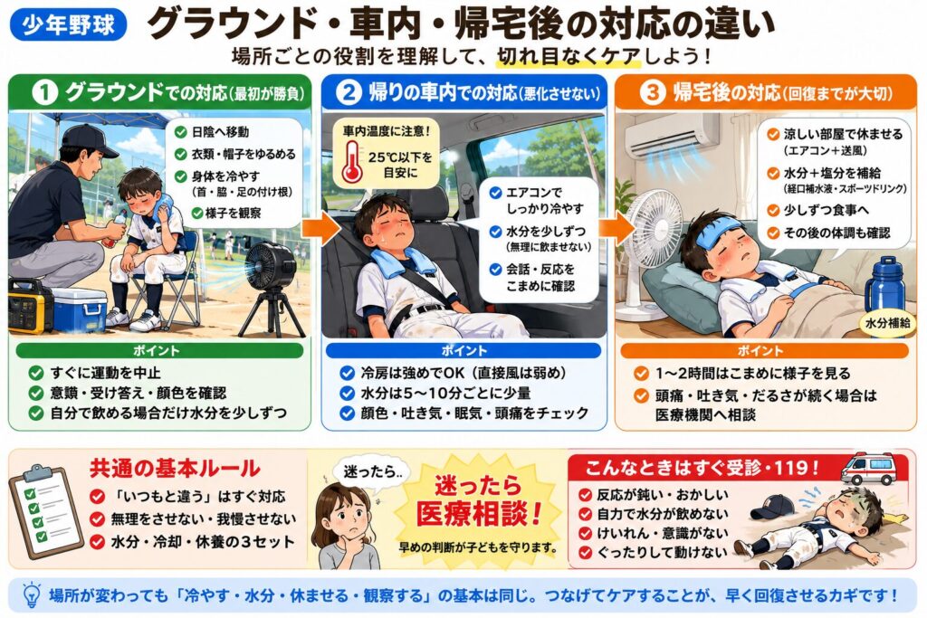 子どもが熱中症気味になったときの対応を、グラウンド、帰りの車内、帰宅後の3段階で比較した図解。
グラウンドでは運動を中止し、日陰へ移動して衣類を緩め、身体を冷やしながら意識や受け答えを確認する。
車内ではエアコンで車内を冷やし、水分を少量ずつ与え、顔色、吐き気、眠気、頭痛などをこまめに確認する。
帰宅後は涼しい部屋で休ませ、水分と塩分を補給しながら回復まで体調を見守る。
反応がおかしい、自力で水分を飲めない、けいれんや意識低下がある場合は、帰宅を優先せず救急要請することも示している。
