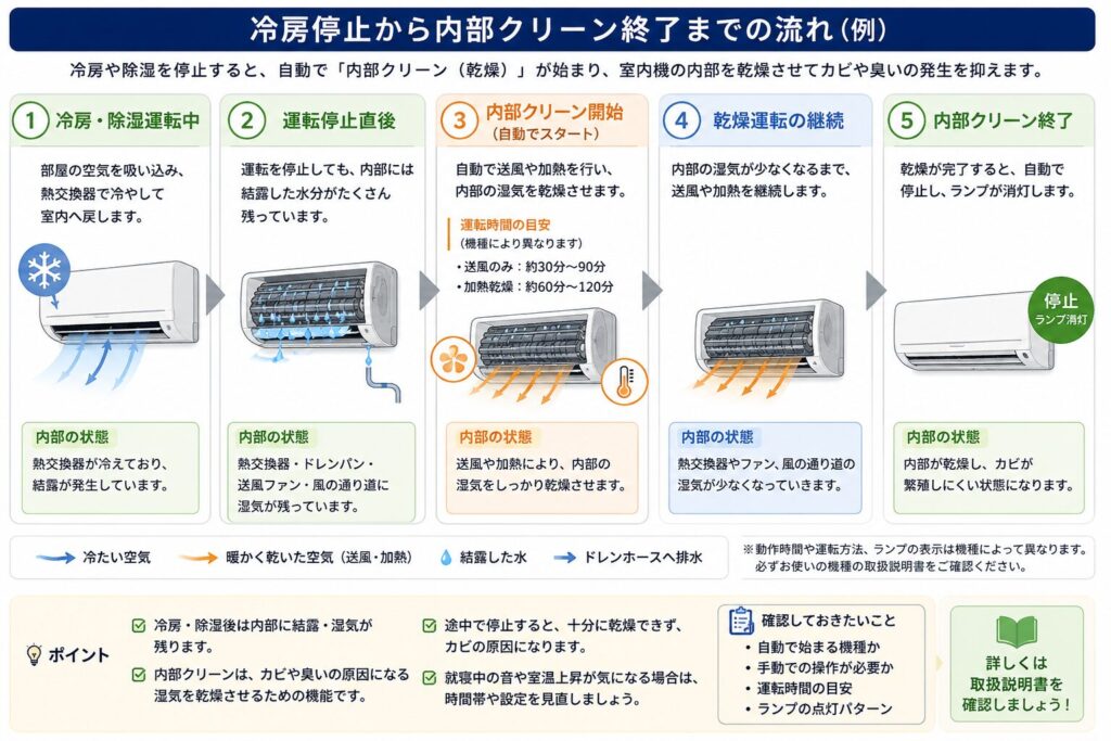 冷房や除湿の停止後に内部クリーンが始まり、室内機内部を乾燥させて終了するまでの流れを示した図解。運転停止直後は熱交換器や送風ファン、風の通り道に結露や湿気が残り、その後、機種に応じて送風や加熱乾燥を行い、内部の湿気を減らして自動停止することを説明している。動作条件、運転時間、ランプ表示は機種によって異なるため、取扱説明書の確認が必要であることも示している。
