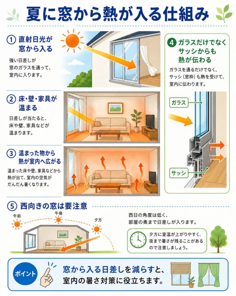夏に窓から熱が入る仕組みを説明した図解。
強い直射日光が窓ガラスを通って室内へ入り、床、壁、家具を温める流れを示している。
温められた床や家具から熱が室内へ広がり、日が沈んだ後も暑さが残る場合があることを説明している。
また、熱は窓ガラスだけでなく、サッシや窓枠からも室内へ伝わることを断面図で示している。
西向きの窓は午後から夕方に強い日差しが入りやすく、夜まで室温が下がりにくい場合があるため注意が必要であることもまとめている。
窓から入る日差しを減らすことが、室内の暑さ対策やエアコンの負担軽減につながると示している。
