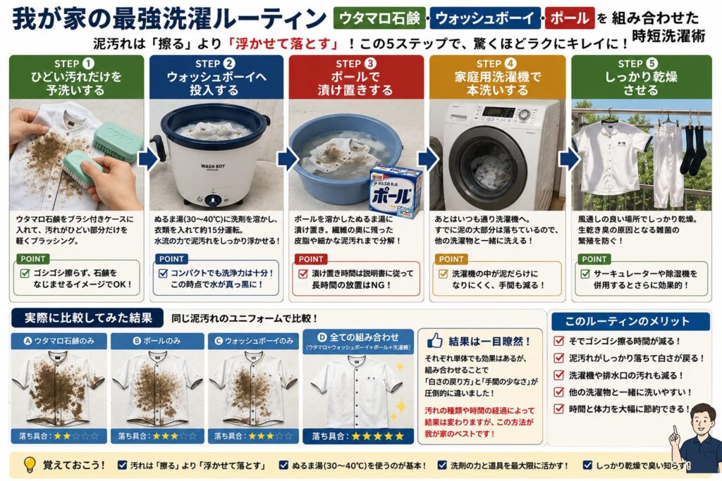 我が家で実践している泥汚れ対策の最強洗濯ルーティンを5つの工程で紹介した図解。STEP1では、ウタマロ石鹸をブラシ付きケースに入れ、ユニフォームや靴下のひどい泥汚れ部分だけを軽くブラッシングして予洗いする。STEP2では、30〜40℃のぬるま湯と洗剤を入れたウォッシュボーイで約15分洗浄し、水流の力で泥汚れを浮かせる。STEP3では、粉末洗剤「ポール」を溶かしたぬるま湯に漬け置きし、繊維の奥に残った泥や皮脂汚れを浮かせる。STEP4では、泥汚れが落ちた状態で家庭用洗濯機へ移し、通常どおり本洗いする。STEP5では、風通しの良い場所でしっかり乾燥させ、生乾き臭や雑菌の繁殖を防ぐ。また、ウタマロ石鹸のみ、ポールのみ、ウォッシュボーイのみ、すべてを組み合わせた場合の比較イメージも掲載し、洗剤と道具を組み合わせることで、泥汚れの落ち具合や白さ、手間の少なさが大きく向上することを分かりやすく紹介している。ゴシゴシ擦るのではなく、汚れを浮かせて落とすことが泥汚れ対策のポイントであることも解説した図解。