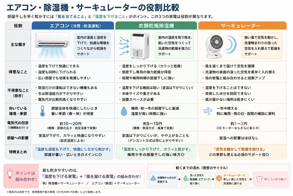 部屋干しで使うエアコン、衣類乾燥除湿機、サーキュレーターの役割を比較した図解。エアコンは室温と湿度を下げながら乾燥を助け、衣類乾燥除湿機は室内の水分を回収して湿度を下げ、サーキュレーターは洗濯物の周囲へ風を送り湿った空気を動かすことを示している。それぞれの得意なこと、限界、向いている季節や環境を整理し、除湿できる家電と風を送る家電の組み合わせが効果的であることを説明している。