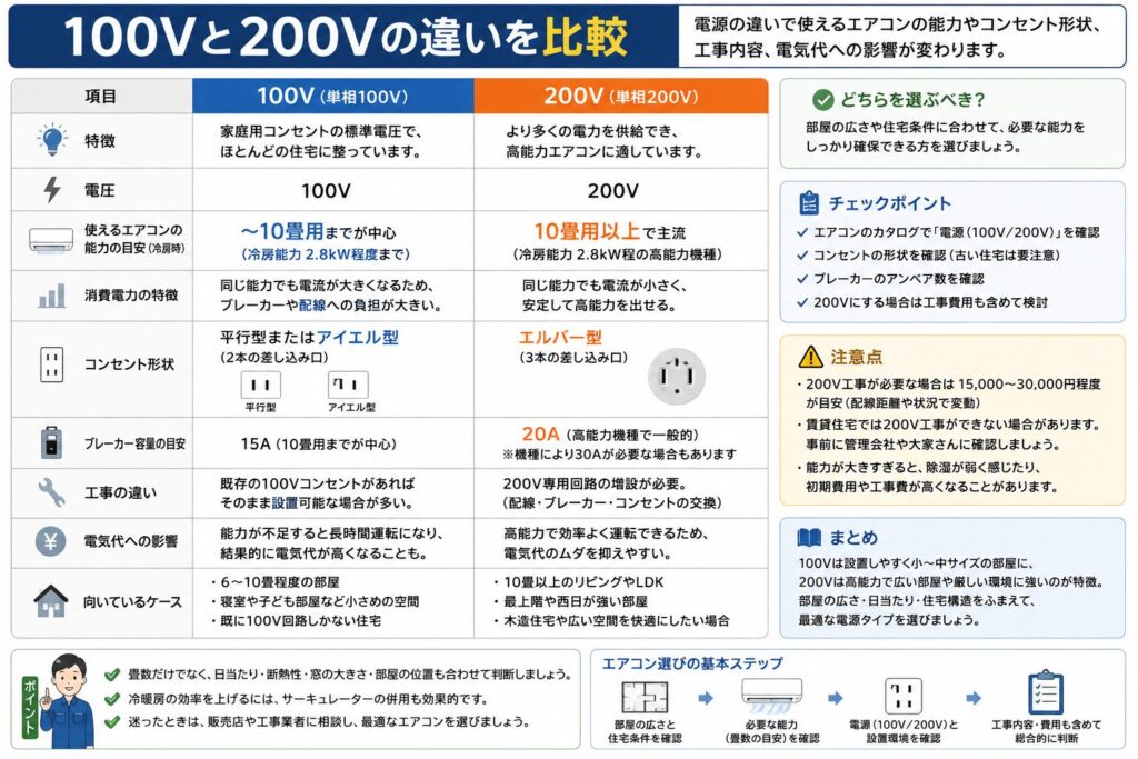 エアコンの100Vと200Vの違いを比較した図。100Vは6畳から10畳程度の小・中規模向け機種で多く、200Vは14畳用など高い能力が必要な機種で採用されやすいことを示している。電圧、対応能力、コンセント形状、専用回路、ブレーカー容量、電圧切り替え工事、電気代の考え方を整理し、200Vだから必ず電気代が高いわけではないことも説明している。