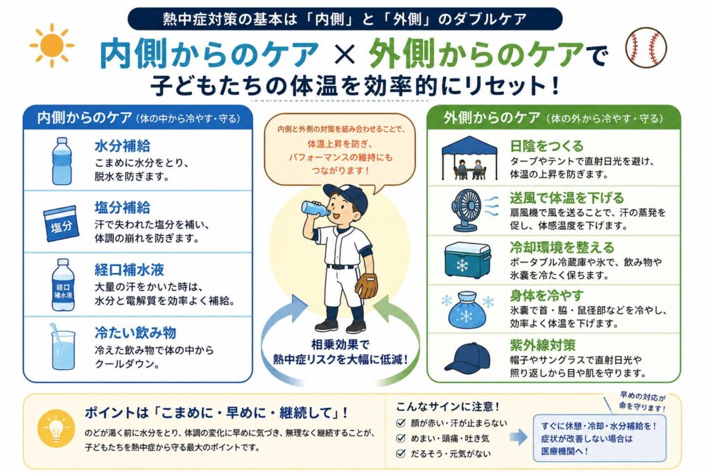 真夏の少年野球で子どもたちの体温を効率よく下げるために、「内側からのケア」と「外側からのケア」を組み合わせる重要性をまとめた図解。内側からのケアとして、水分補給、塩分補給、経口補水液、冷たい飲み物によるクールダウンを紹介し、外側からのケアとして、タープによる日陰づくり、コードレス扇風機による送風、ポータブル冷蔵庫や氷嚢による冷却、帽子やサングラスによる紫外線対策を紹介している。子どもの顔が赤い、汗が止まらない、めまい、頭痛、吐き気、元気がないなどのサインに注意し、早めに休憩・冷却・水分補給を行うことの大切さを分かりやすく解説した図。