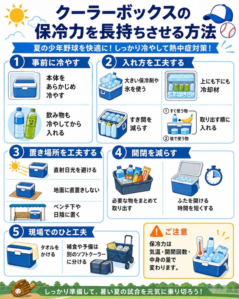 少年野球で使用するクーラーボックスの保冷力を長持ちさせる方法をまとめた図解。
使用前にクーラーボックス本体を冷やし、飲料も十分に冷やしてから入れることを示している。
氷や大きな保冷剤を底だけでなく上部にも配置し、飲料や食品の隙間を減らして冷気を保ちやすくする。
すぐ使う飲料や補食を上側へ置き、後で使う物を下側へ入れることで、ふたを開けている時間を短くする。
現地では直射日光を避け、地面へ直接置かず、ベンチ下や日陰へ置く方法を紹介している。
必要な物をまとめて取り出して開閉回数を減らし、補食や予備飲料を別のソフトクーラーへ分ける方法も示している。
本体へタオルをかけるなどの工夫も紹介しているが、保冷時間は気温、開閉回数、中身の量、保冷剤の性能によって変わることを案内している。