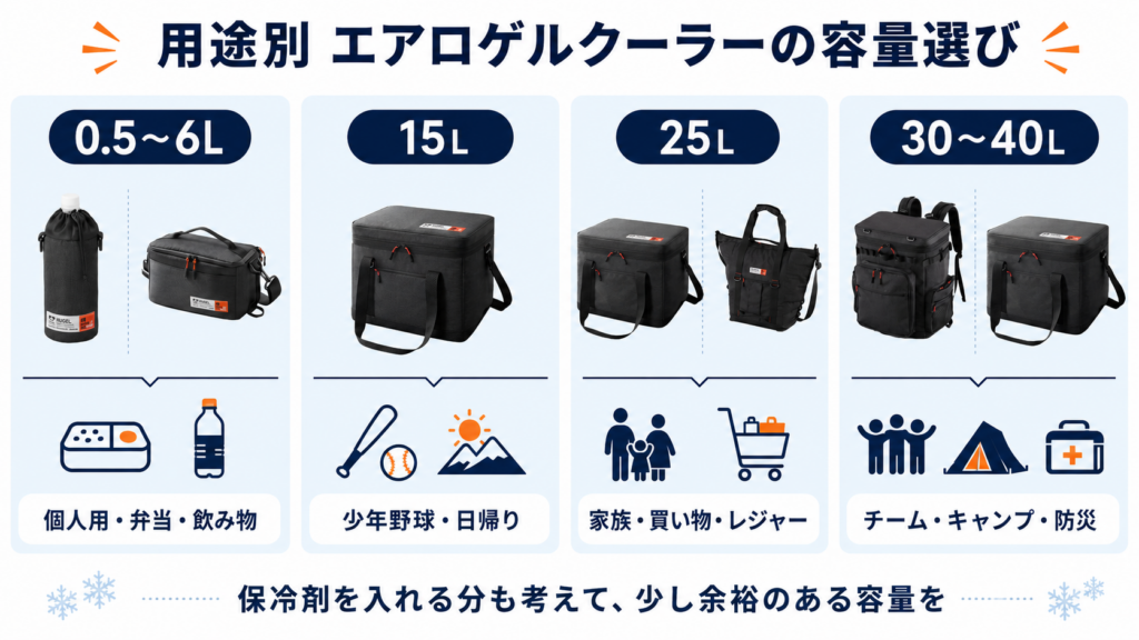 アイリスオーヤマのエアロゲルクーラーを、個人用の0.5~6L、少年野球や日帰り用の15L、家族や買い物用の25L、チームやキャンプ、防災用の30~40Lに分けた容量選びの図