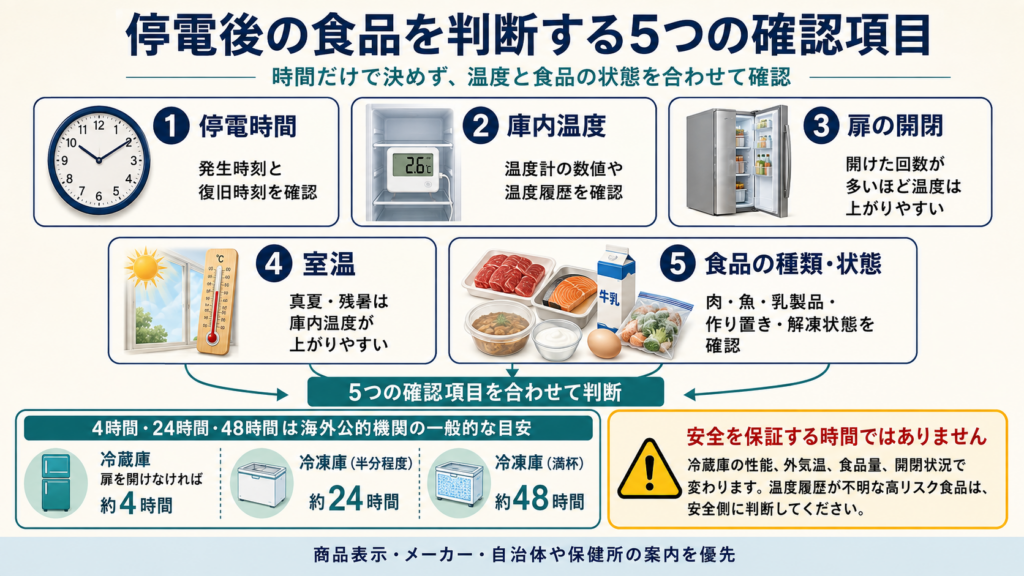 停電後の食品を判断する5つの確認項目として、停電時間、庫内温度、扉の開閉回数、室温、食品の種類を示し、冷蔵庫約4時間、満杯の冷凍庫約48時間、半分程度の冷凍庫約24時間は海外公的機関による一般的な目安で安全を保証する時間ではないと説明した図解