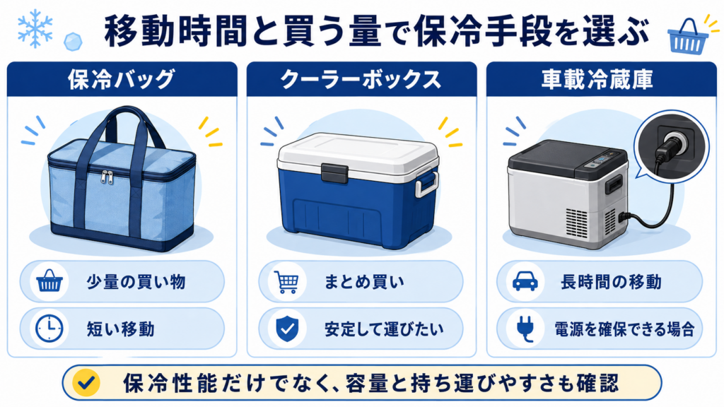 買い物の量と移動時間に応じた保冷バッグ、クーラーボックス、車載冷蔵庫の使い分け