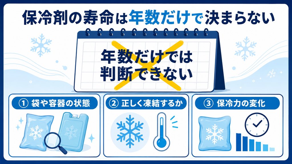 保冷剤の寿命を判断するポイントとして、袋や容器の状態、正しく凍結するか、保冷力の変化の3項目を示した図解