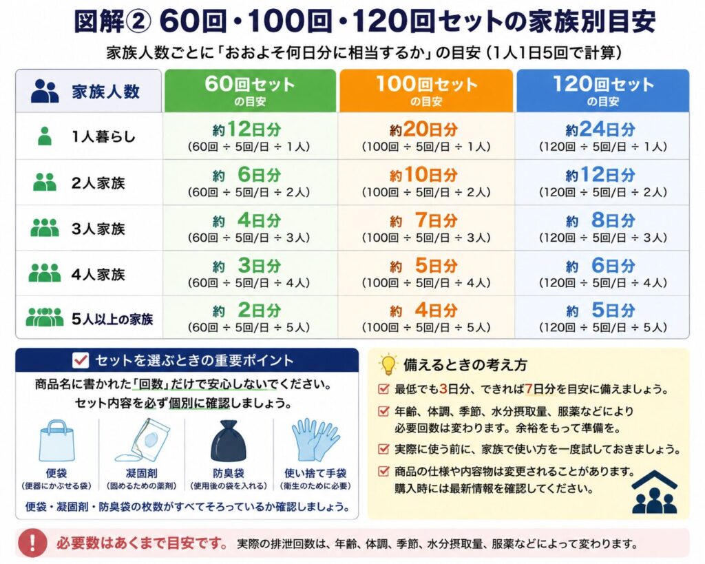 簡易トイレの60回、100回、120回セットが、家族人数ごとにおおよそ何日分に相当するかを比較した図解。
1人1日5回を一つの目安として計算し、1人暮らしでは60回セットが約12日分、100回セットが約20日分、120回セットが約24日分になることを示している。
2人家族では60回セットが約6日分、100回セットが約10日分、120回セットが約12日分。
3人家族では60回セットが約4日分、100回セットが約7日分、120回セットが約8日分。
4人家族では60回セットが約3日分、100回セットが約5日分、120回セットが約6日分。
5人家族では60回セットが約2日分、100回セットが約4日分、120回セットが約5日分となる目安をまとめている。
商品名に表示された回数だけで判断せず、便袋、凝固剤、防臭袋、使い捨て手袋などの内容物と枚数を個別に確認することを案内している。
必要回数は年齢、体調、季節、水分摂取量、服薬などによって変わるため、最低3日分、できれば7日分を少し余裕を持って準備するよう示している。