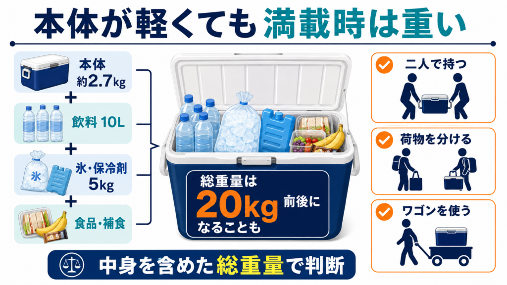 40Lクーラーへ飲料10L、氷と保冷剤5kg、食品などを入れると総重量が20kg前後になる場合があり、二人運搬や荷物の分散、ワゴンの利用が必要なことを示した図