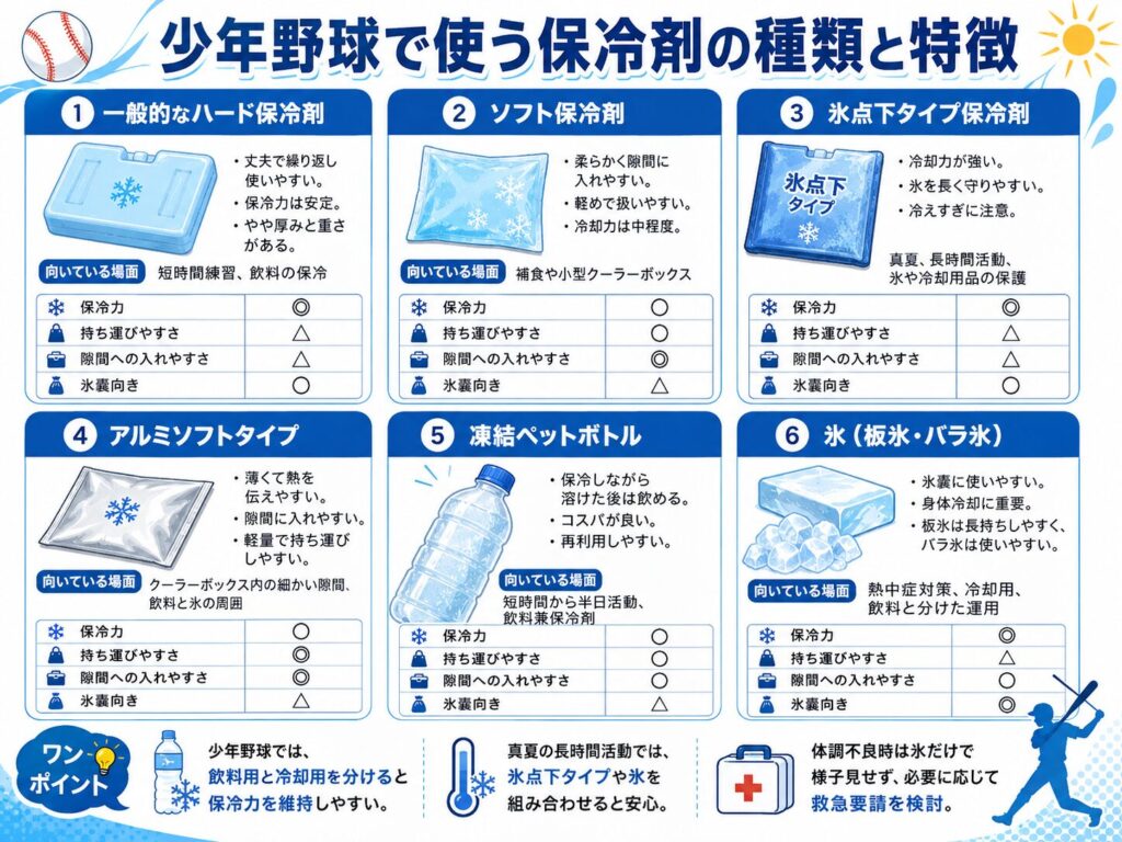少年野球で使う保冷剤や氷を、種類別の特徴と向いている場面で比較した図解。
一般的なハード保冷剤は丈夫で繰り返し使いやすく、短時間練習や飲料の保冷に向いている。
ソフト保冷剤は柔らかく隙間へ入れやすいため、補食や小型クーラーボックスで使いやすい。
氷点下タイプ保冷剤は冷却力が高く、真夏の長時間活動や氷を残したい場面に向くが、食品の冷えすぎに注意が必要である。
アルミソフトタイプは薄くて熱を伝えやすく、飲料や袋入りの氷の周囲へ配置しやすい。
凍結ペットボトルは保冷剤として使った後に飲料として利用でき、短時間から半日の活動に向いている。
板氷は比較的長く残りやすく、バラ氷は氷嚢へ補充しやすいという違いを示している。
保冷力、持ち運びやすさ、隙間への入れやすさ、氷嚢への使いやすさを比較し、飲料用と身体冷却用を分けて管理する方法も案内している。
体調不良が見られる場合は氷だけで様子を見ず、症状に応じて救急要請を検討する必要があることも示している。