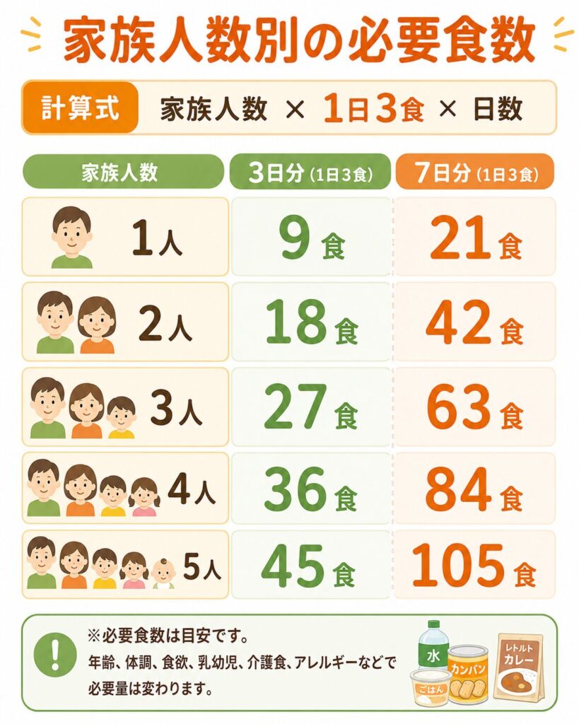 家族人数別に必要となる災害用食料の食数を、3日分と7日分で比較した図解。
必要食数は「家族人数×1日3食×備蓄日数」で計算する方法を示している。
1人分は3日で9食、7日で21食。
2人分は3日で18食、7日で42食。
3人分は3日で27食、7日で63食。
4人分は3日で36食、7日で84食。
5人分は3日で45食、7日で105食となる目安を一覧にしている。
必要食数は年齢、体調、食欲、乳幼児食、介護食、食物アレルギー、持病による食事制限などによって変わるため、家庭の状況に合わせて調整する必要があることも示している。
