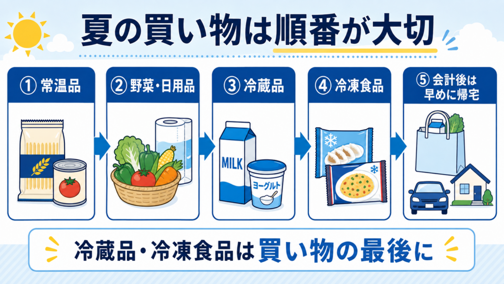 常温品、野菜・日用品、冷蔵品、冷凍食品の順に購入し、会計後は早めに帰宅する流れ