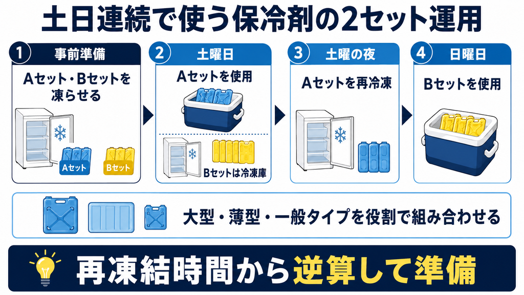 土曜日はAセット、日曜日は事前に凍らせたBセットを使い、保冷剤を交互に運用する方法を示した図解