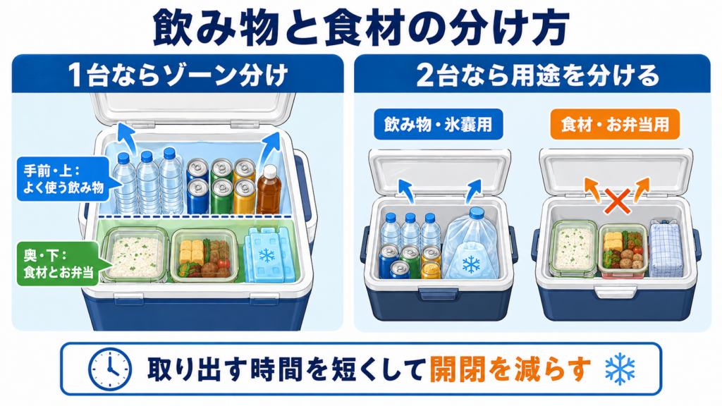 底の大型保冷剤から重い飲み物、密閉した食材、潰れやすい物、最上部の保冷剤まで、クーラーボックスへ入れる順番を示した図解