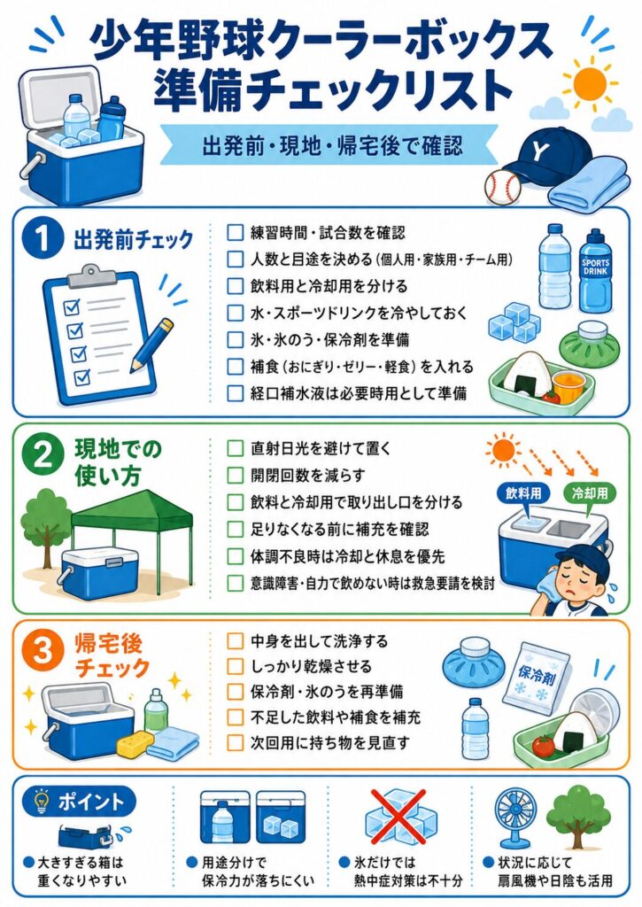 少年野球で使用するクーラーボックスの準備、現地での使い方、帰宅後の管理をまとめたチェックリスト図解。
出発前には、練習時間や試合数、使用人数、個人用・家族用・チーム用などの用途を確認し、飲料用と冷却用を分ける。
水やスポーツドリンクを事前に冷やし、氷、氷嚢、保冷剤、おにぎり、ゼリー飲料などの補食を準備する。
経口補水液は通常の飲料代わりではなく、必要時に製品表示などを確認して使用することを示している。
現地では、クーラーボックスを直射日光の当たらない場所へ置き、ふたの開閉回数を減らし、飲料用と冷却用の取り出し口を分ける。
飲料や氷が不足する前に残量を確認し、体調不良が見られる場合は冷却と休憩を優先する。
意識がおかしい場合や自力で水分を取れない場合は、氷だけで様子を見ず、救急要請を検討する必要があることも示している。
帰宅後は中身を取り出して洗浄し、十分に乾燥させ、保冷剤や氷嚢を再準備し、不足した飲料や補食を補充する。
大きすぎるクーラーボックスは重くなりやすいため、用途分けを行い、扇風機や日陰などの暑さ対策も組み合わせることを案内している。