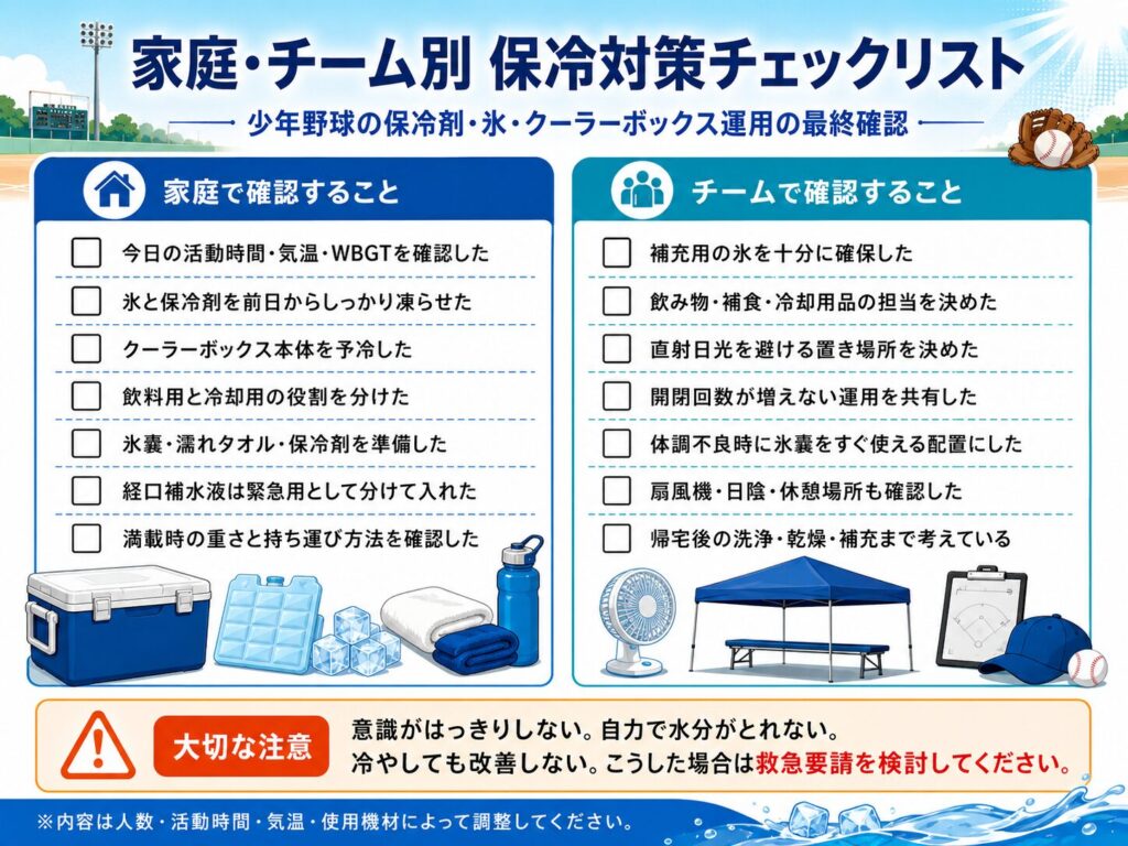 家庭とチームで確認する少年野球の保冷対策を、出発前から帰宅後までまとめたチェックリスト図解。
家庭では、活動時間、気温、WBGTを確認し、氷と保冷剤を前日から凍らせ、クーラーボックス本体を予冷する。
飲料用と冷却用の役割を分け、氷嚢、濡れタオル、保冷剤、必要時に使用する経口補水液を準備し、満載時の重量と運搬方法も確認する。
チームでは、補充用の氷を十分に確保し、飲料、補食、冷却用品の担当者を決め、直射日光を避ける置き場所や開閉回数を減らす運用を共有する。
体調不良時に氷嚢をすぐ取り出せる配置、扇風機、日陰、休憩場所、帰宅後の洗浄、乾燥、補充についても確認する。
意識がはっきりしない、自力で水分を取れない、身体を冷やしても改善しない場合は、氷だけで様子を見ず、救急要請を検討する必要があることを示している。
必要な内容や量は、参加人数、活動時間、気温、使用する機材によって調整する。