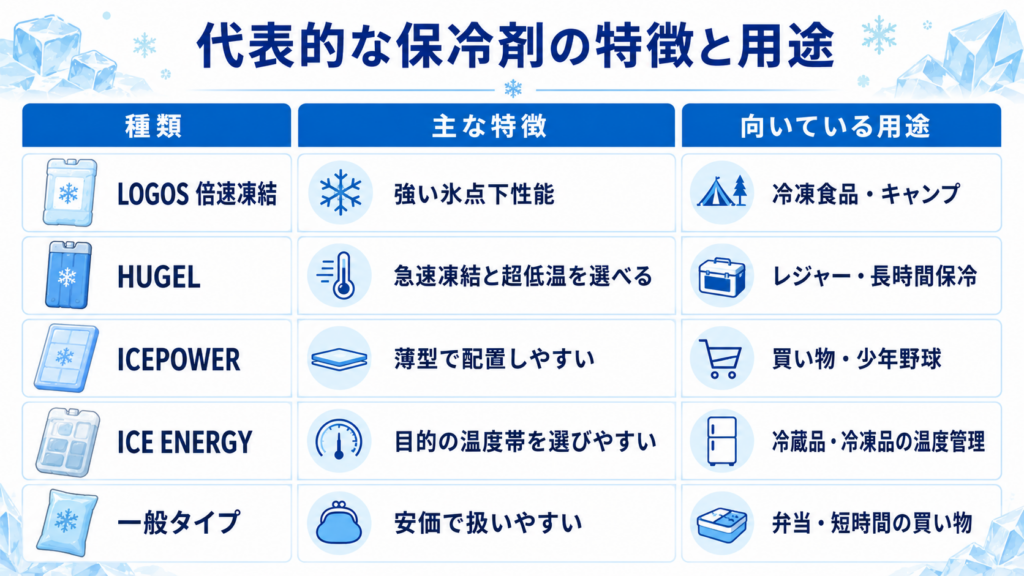 LOGOS、HUGEL、ICEPOWER、ICE ENERGYと一般タイプの保冷剤を、冷却力、凍結時間、形状、用途で比較した図