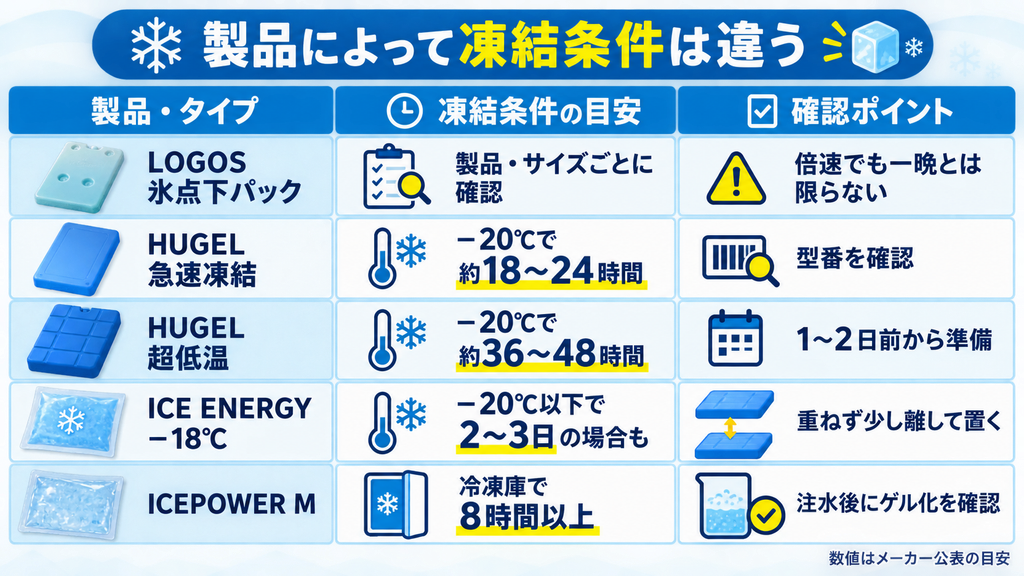 LOGOS、HUGEL、ICE ENERGY、ICEPOWERの凍結温度、凍結時間、確認ポイントを比較した図解