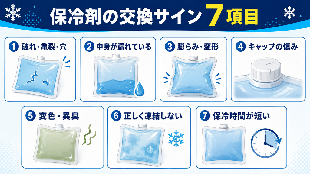 保冷剤の交換サインとして、破れ、液漏れ、膨らみ、キャップの傷み、変色、凍結不良、保冷時間低下の7項目を示した図解