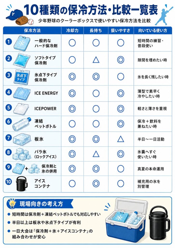 少年野球のクーラーボックスで使える10種類の保冷方法を、冷却力、長持ちしやすさ、扱いやすさ、向いている用途で比較した図解。
一般的なハード保冷剤、ソフトタイプ保冷剤、氷点下タイプ保冷剤、ICE ENERGY、ICEPOWER、凍結ペットボトル、板氷、バラ氷、保冷剤と氷の併用、アイスコンテナを一覧にしている。
短時間の練習では一般的な保冷剤や凍結ペットボトル、半日以上では板氷や氷点下タイプ、一日大会では保冷剤、氷、アイスコンテナを組み合わせる考え方を示している。
板氷は比較的長く残りやすく、バラ氷は氷嚢へすぐ入れやすいなど、それぞれの特徴と適した使い方を比較している。
冷却力や持続時間は、外気温、クーラーボックスの性能、保冷剤や氷の量、開閉回数、置き場所によって変わるため、評価は固定的な性能保証ではなく目安として示している。