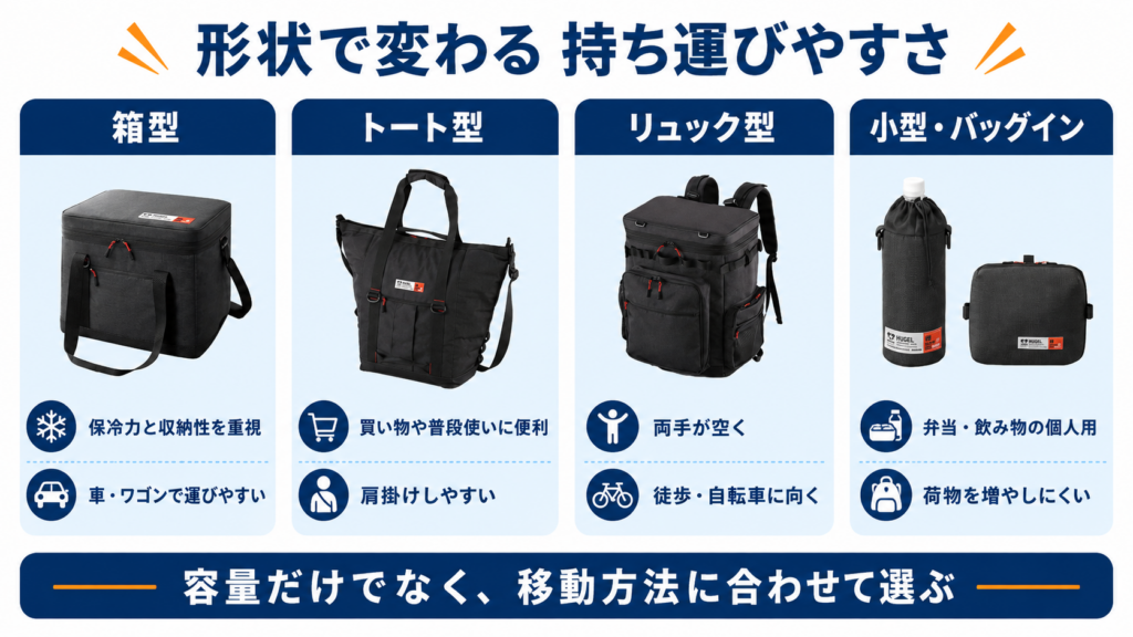 アイリスオーヤマのエアロゲルクーラーについて、箱型・トート型・リュック型・小型バッグインタイプの形状と持ち運びやすさを実物写真で比較した図