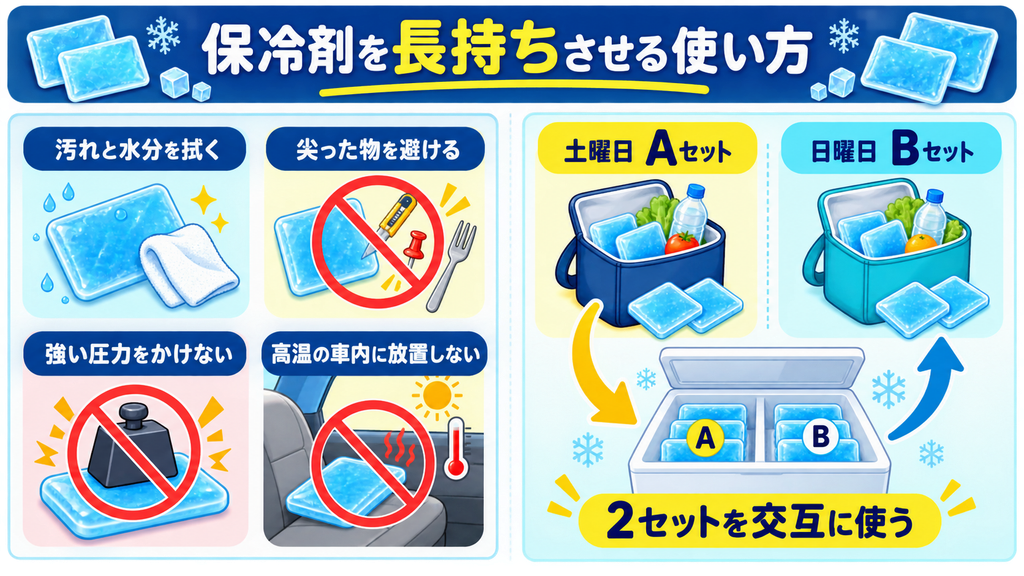保冷剤の水分を拭く、尖った物や圧力、高温を避ける保管方法と、土曜日と日曜日に2セットを交互に使う方法を示した図解