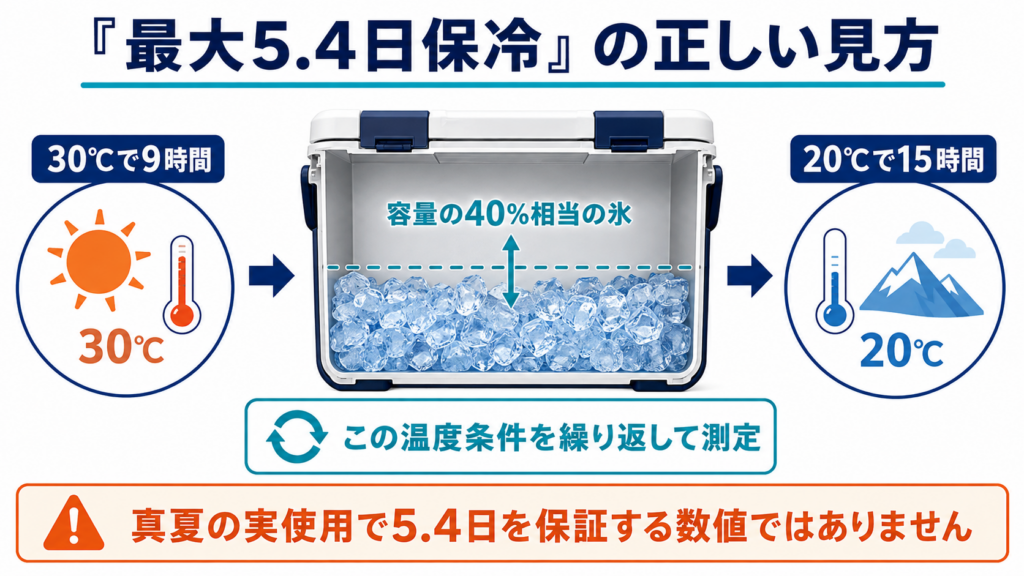 最大5.4日保冷の試験条件として、容量の40%相当の氷を入れ、30℃で9時間と20℃で15時間の条件を繰り返して測定することを示した図