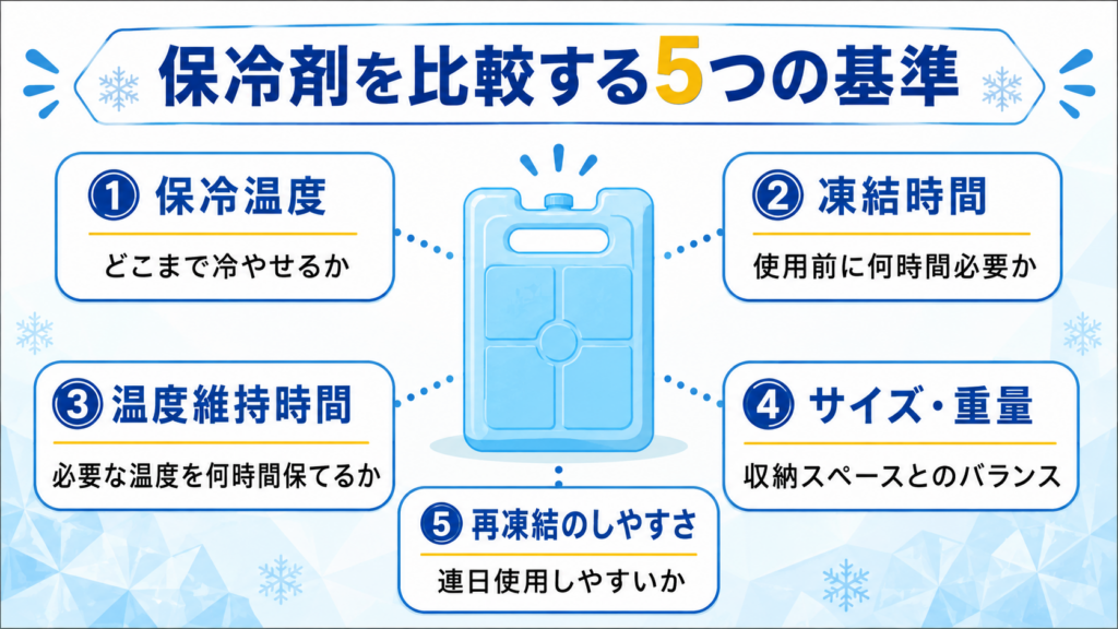 保冷剤を選ぶ際に確認したい保冷温度、凍結時間、温度維持時間、サイズと重量、再凍結のしやすさの5項目