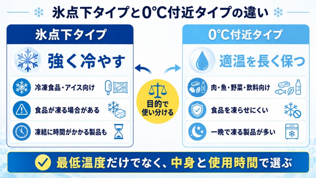 氷点下タイプは短時間で強く冷やし、0℃タイプは冷蔵に適した温度を長く維持しやすいという保冷剤の違い